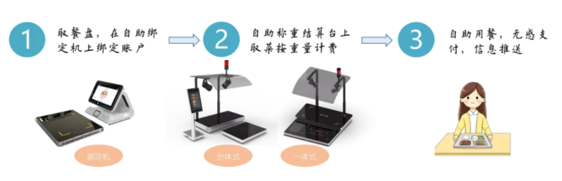 重磅丨金沙贵宾热线检测中心智慧餐厅自助称重结算方案来啦！(图1)