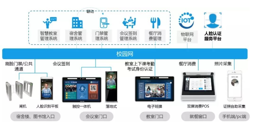 金沙贵宾热线检测中心校园人脸识别全场景方案落地，引领校园刷脸时代！(图1)