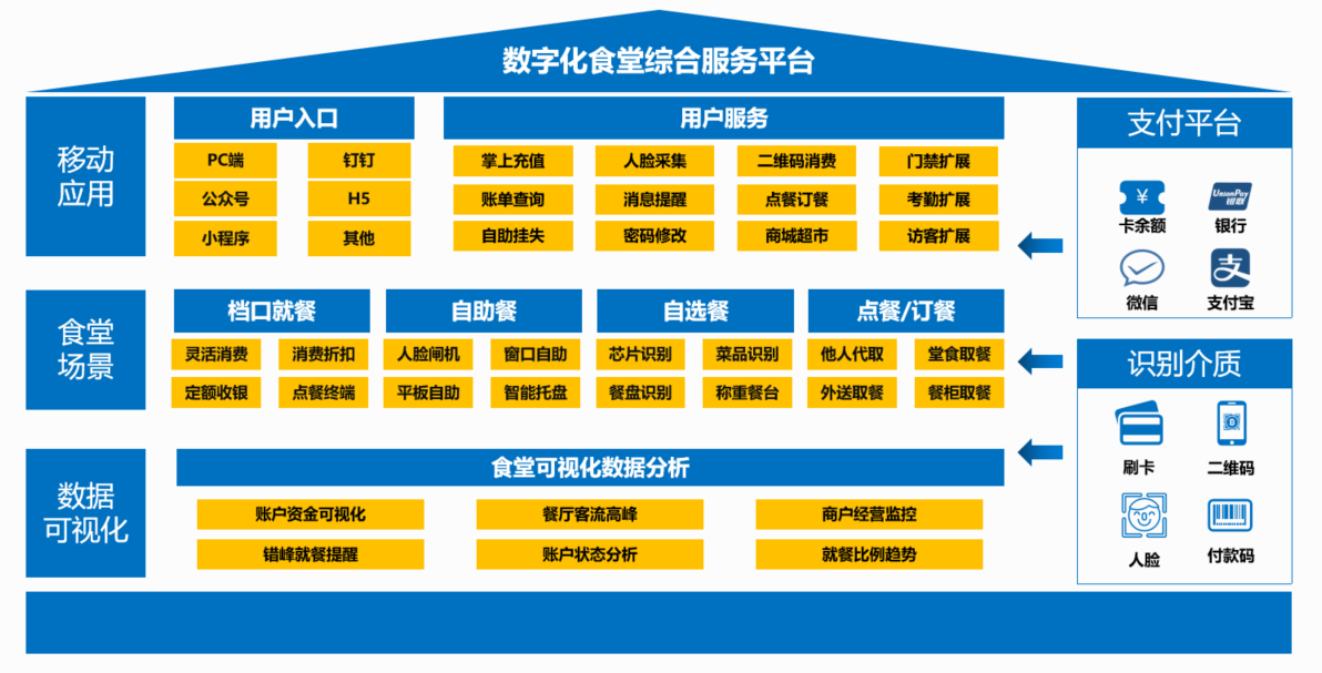 金沙贵宾热线检测中心政企云数字化食堂解决方案 带您解锁全新就餐体验(图2)
