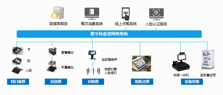 金沙贵宾热线检测中心政企云数字化食堂解决方案 带您解锁全新就餐体验(图4)