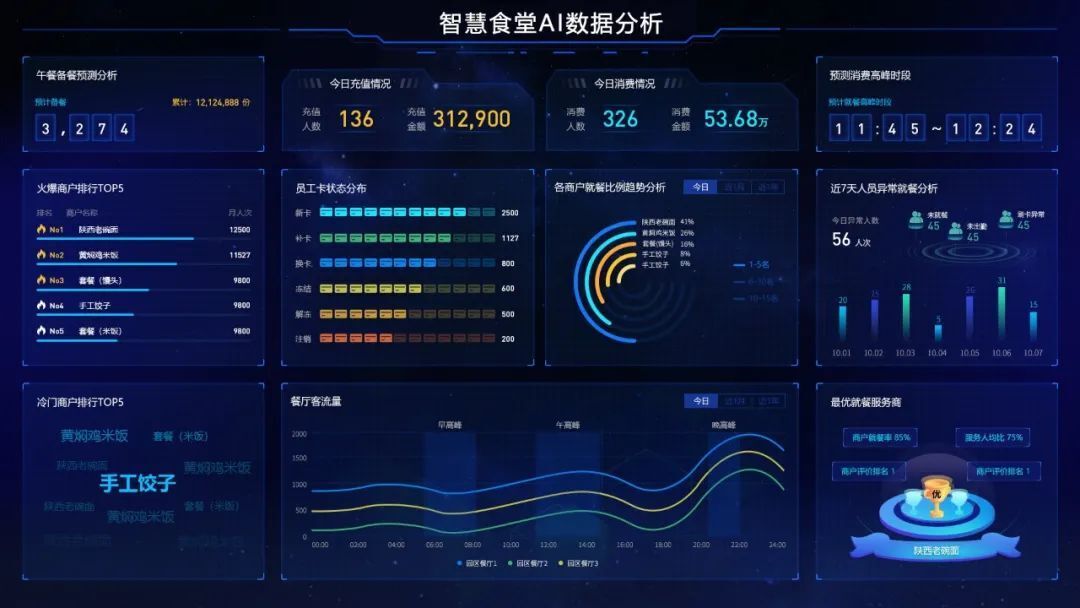 金沙贵宾热线检测中心政企云数字化食堂解决方案 带您解锁全新就餐体验(图5)