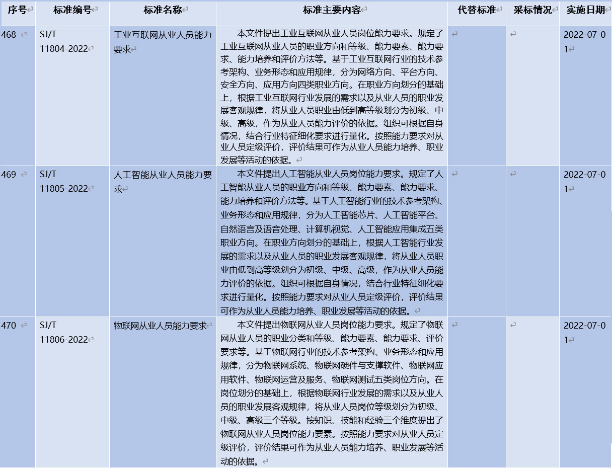金沙贵宾热线检测中心参与编制！《工业互联网从业人员能力要求》等三项人才培养行业标准正式发布！(图2)