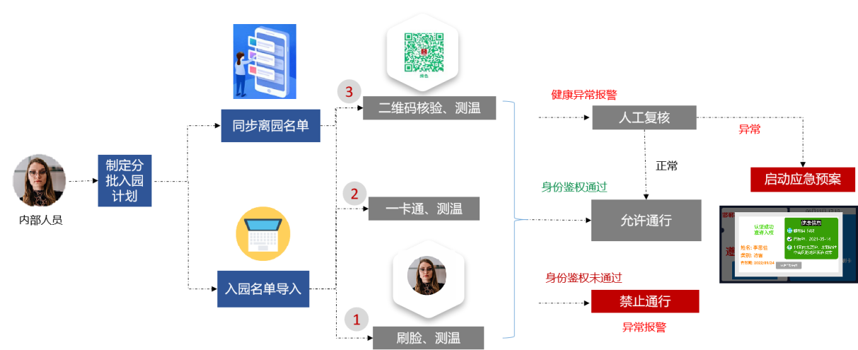 金沙贵宾热线检测中心推出疫情出入防控解决方案，把好疫情防控“前哨关”(图1)