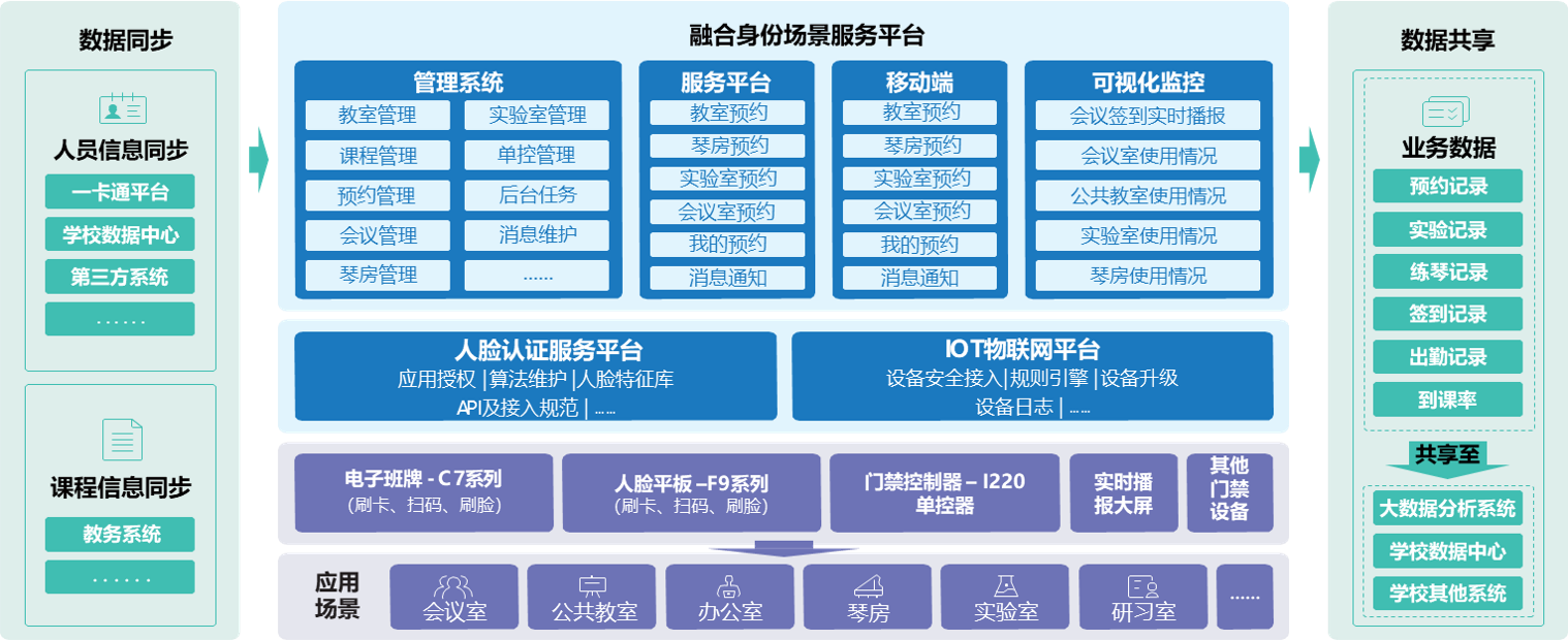 金沙贵宾热线检测中心校园融合身份场景主题解决方案，数字赋能教学空间管理(图1)
