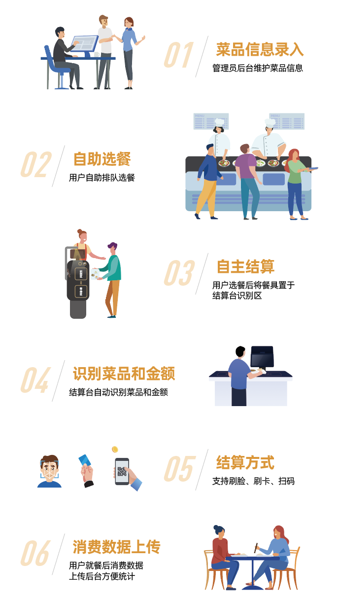 重磅 | 金沙贵宾热线检测中心智慧餐厅智能餐盘解决方案正式发布(图1)