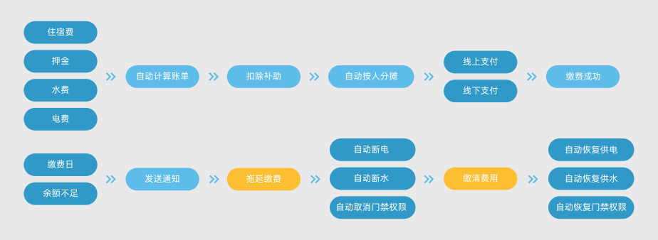 金沙贵宾热线检测中心智慧公寓管理系统，助力企业高效运营